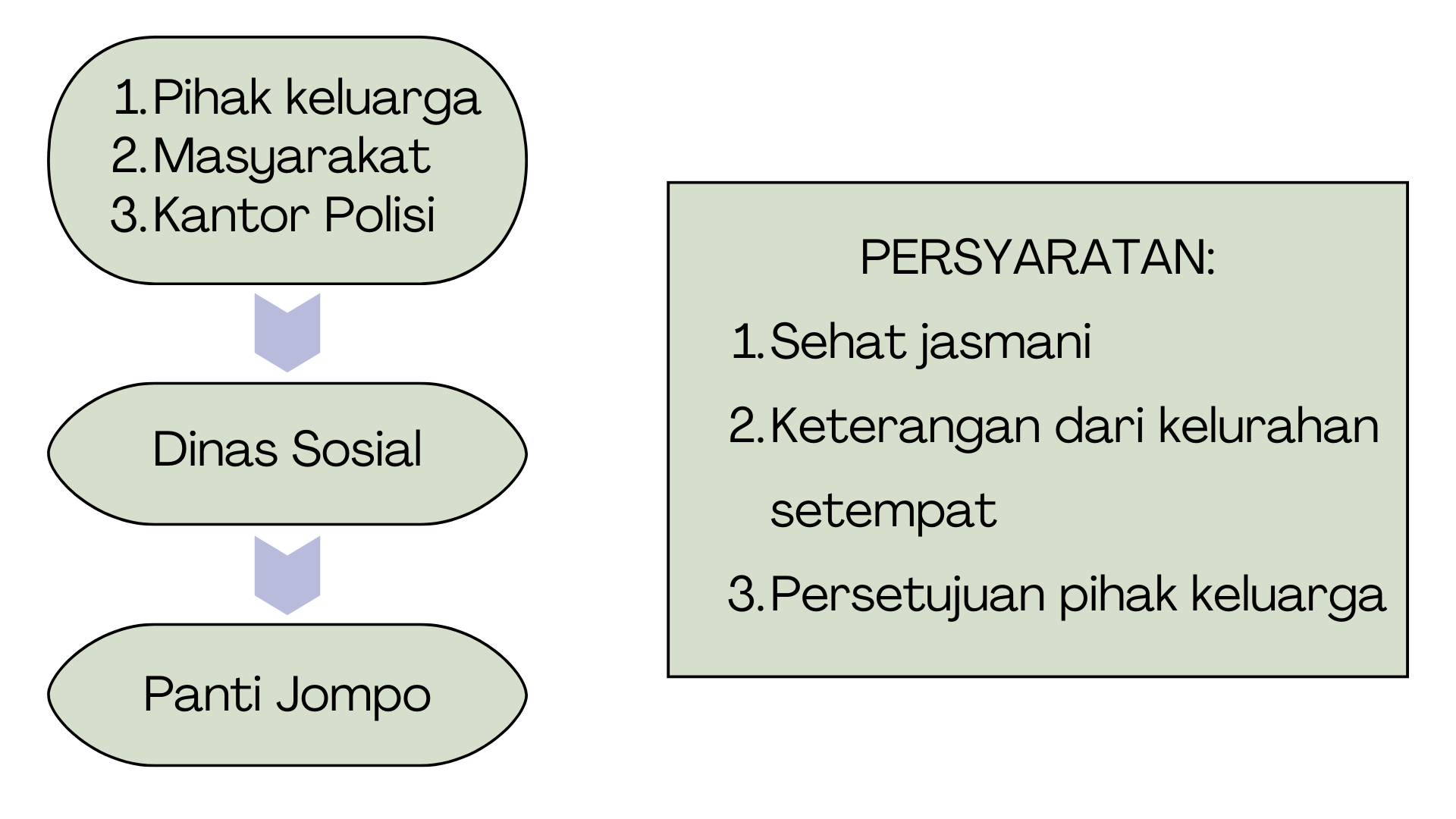 alur-penanggulangan-lansia