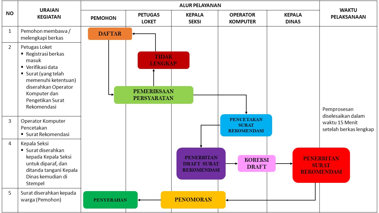 prosedur-pelayanan-surat-rekomendasi