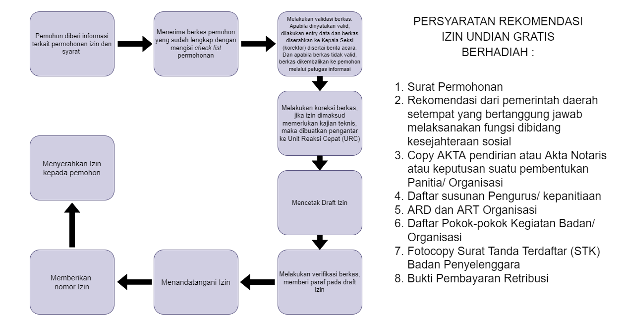 sop-rekomendasi-izin-undian-gratis-berhadiah